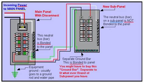 sub distribution panel box grounding|grounding a subpanel diagram.